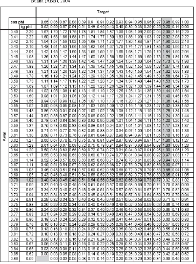 Tabel 2.1. Cos φ  Tan φ Conversion Table  Sumber : Katalog Produk. Jakarta : Abdi Bangun 
