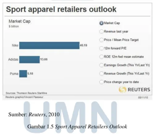 Gambar 1.5 Sport Apparel Retailers Outlook 