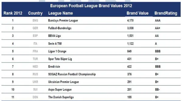 Tabel 1.2 European Football League Brand Values 2012 