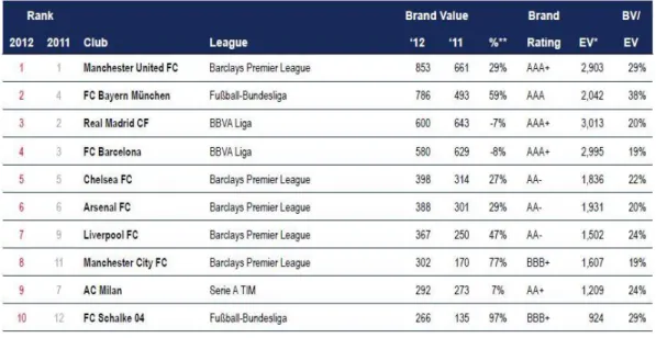 Tabel 1.3 The Top 10 Most Valuable Football Brand