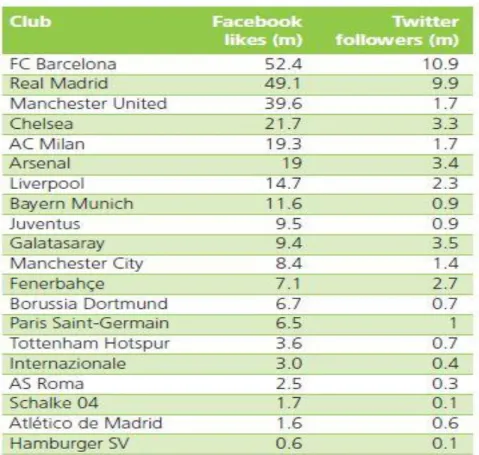 Tabel 1.4 Clubs Ranking By Social Media Activity 2012/2013