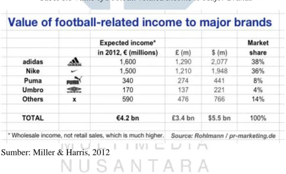 Tabel 1.1 Value of Football-related Income to Major Brands 