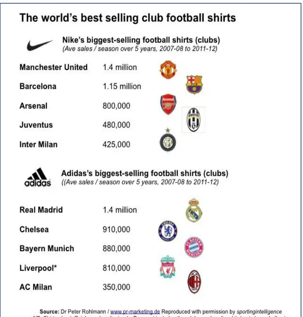 Gambar 1.4 The World’s Best Selling Club Football Shirts