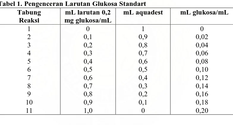 Tabel 1. Pengenceran Larutan Glukosa Standart Tabung mL larutan 0,2 mL aquadest 