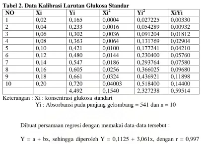 Tabel 2. Data Kalibrasi Larutan Glukosa Standar NO Xi Yi Xi2 