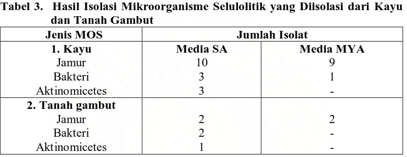 Tabel 3.  Hasil Isolasi Mikroorganisme Selulolitik yang Diisolasi dari Kayu dan Tanah Gambut 