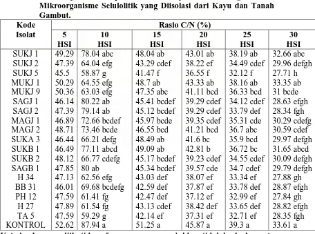 Tabel 6. Hasil Uji Potensi pada Media Kayu dari Berbagai Isolat  Mikroorganisme Selulolitik yang Diisolasi dari Kayu dan Tanah 