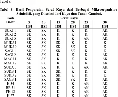 Tabel 8. Tabel 8. Hasil Penguraian Serat Kayu dari Berbagai Mikroorganisme Selulolitik yang Diisolasi dari Kayu dan Tanah Gambut