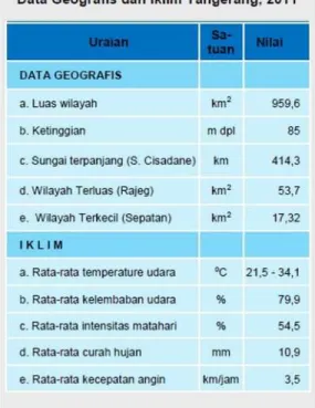 Tabel  4.1 Data Geografis dan Iklim Tangerang 