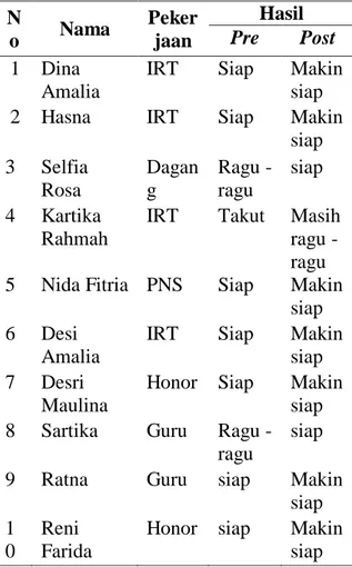 Tabel 1. Hasil sebelum dan sesudah  dilakukan senam yoga  N o  Nama  Pekerjaan  Hasil Pre  Post  1  Dina  Amalia 