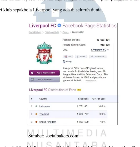 Gambar 1.6 Jumlah Penggemar Klub Sepakbola Liverpool dalam Akun Facebook  Resmi-nya (16/3/2014) 