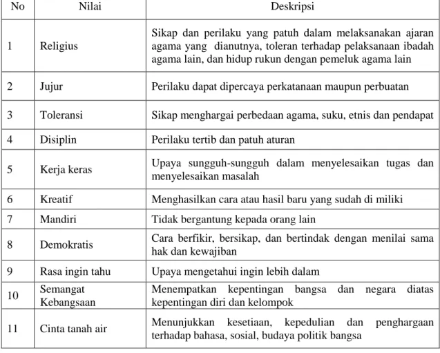 Tabel 2.1 Nilai dan Deskripsi Nilai-nilai Karakter 