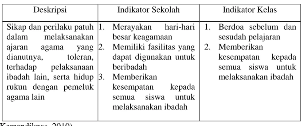 Tabel 2.2 Deskripsi dan Indikator Nilai Religius 