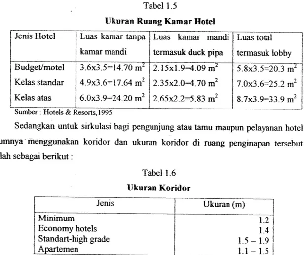 Tabel 1.6 Ukuran Koridor Jenis Minimum Economy hotels Standart-high grade Apartemen