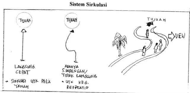 Gambar 3.3 Sistem Sirkulasi LAU£Suri6. &#34;f'AHAH TDJuAH APAHYA S IMffcjJ 6AH/ TlPAfc UH&amp;UN6 ^Eri?eAT|t= T uj u A n