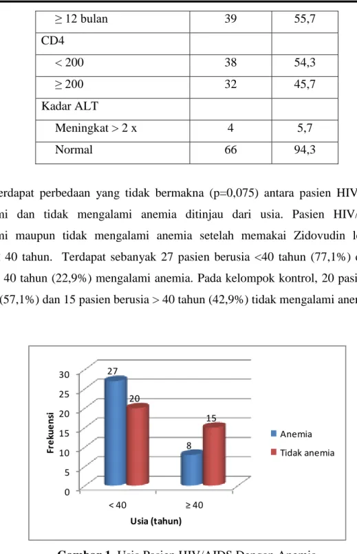 Gambar 1. Usia Pasien HIV/AIDS Dengan Anemia 