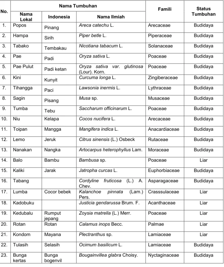 Tabel  4.1  Spesies  Tumbuhan  Ritual  Adat  yang  digunakan  oleh  Masyarakat  Suku  Saluan  di  Desa Pasokan  No