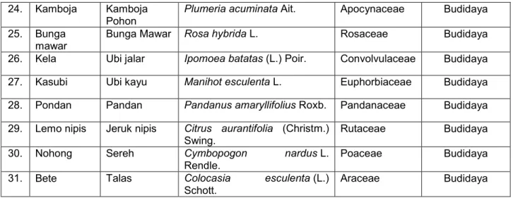 Tabel  4.2  Daftar  organ  tumbuhan  yang  digunakan  dalam  upacara  ritual  adat  oleh  masyarakat  suku  Saluan 