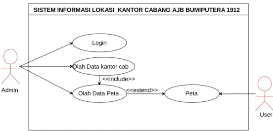 Gambar III. 2. Rancangan Use Case  