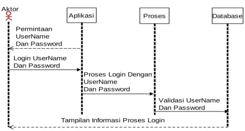 Gambar III. 4. Rancangan Sequence Diagram Login  2.  Sequence Diagram Home 
