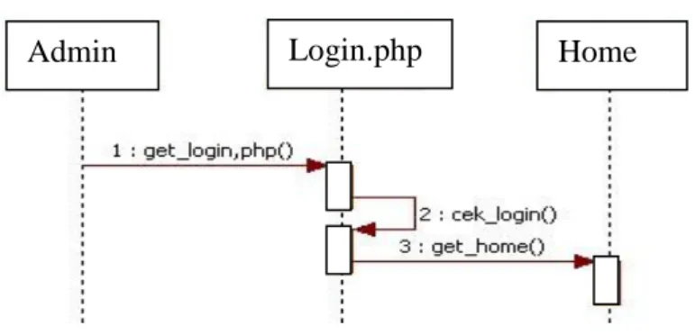 Gambar III.5. Sequence Diagram Home 