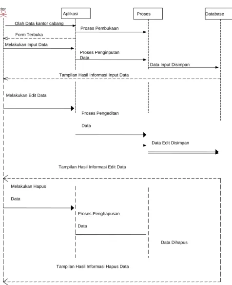 Gambar III.8. Sequence Diagram Data 