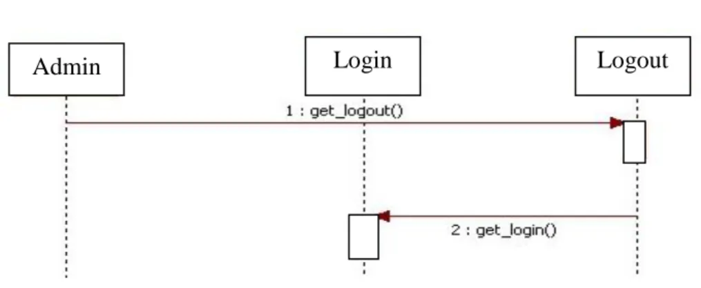 Gambar III.9. Sequence Diagram Logout 