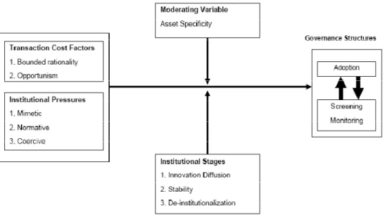 Gambar 1.  Model Framework pengaturan outsourcing SI menurut Vitharana,  P dan  Dharwadkar, R (2007)