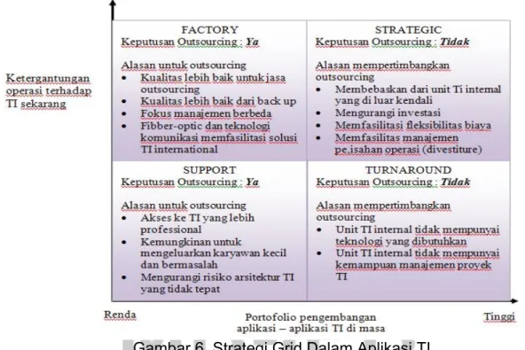 Gambar 6. Strategi Grid Dalam Aplikasi TI 