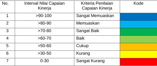 Tabel   Skala Nilai Peringkat Kinerja  No.  Interval Nilai Capaian 