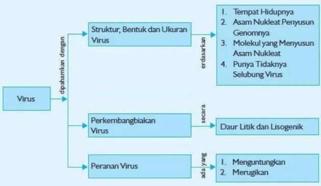 Gambar 1. Peta Konsep virus 