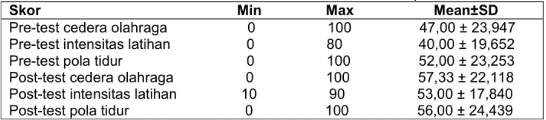 Tabel 1. Analisis Rerata Skor Pre-test Dan Post-test Pada Kelompok Kontrol  Skor                                                 Min                Max                    Mean±SD  Pre-test cedera olahraga                    0                  100          
