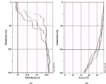 Gambar 6. Sebaran salinitas  (a) dan suhu (b) secara vertikal di perairan Parangtritis  