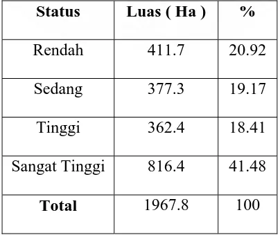 Tabel 3. Data Luas Wilayah Status Hara P – Tersedia 