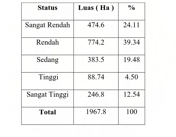 Tabel 4. Data Luas Wilayah Status Hara P – Total 