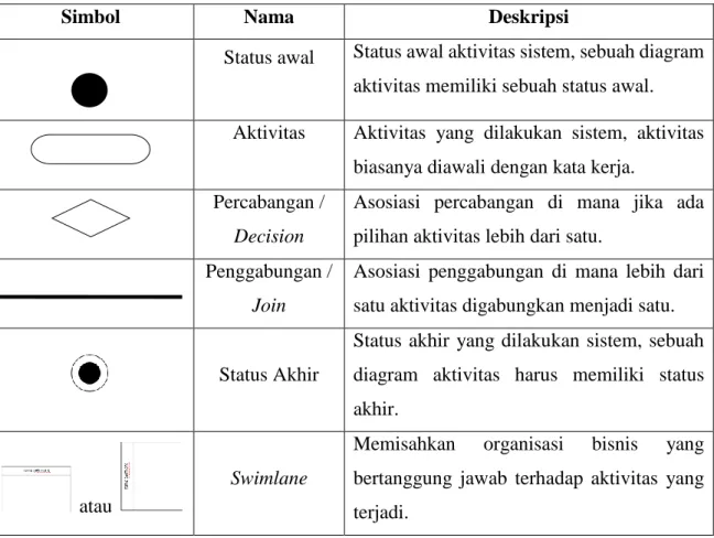 Tabel 3. 2 Simbol-simbol activity diagram 