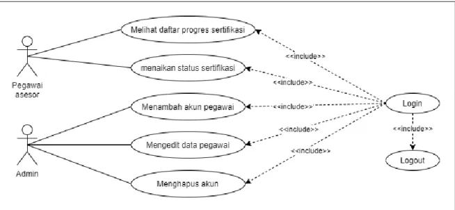 Gambar 4. 2 Use case diagram sistem informasi sertifikasi
