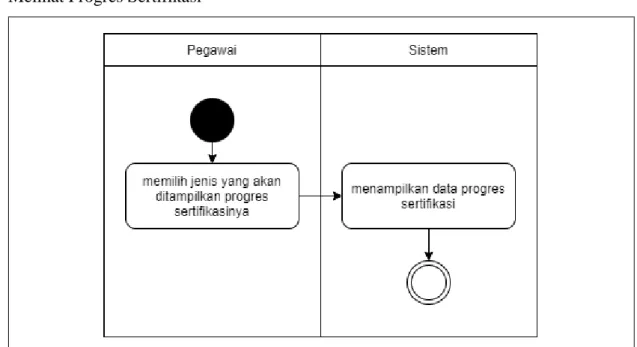 Gambar 4. 4 Activity diagram melihat progres sertifikasi 