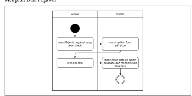 Gambar 4. 8 Activity diagram edit data pegawai