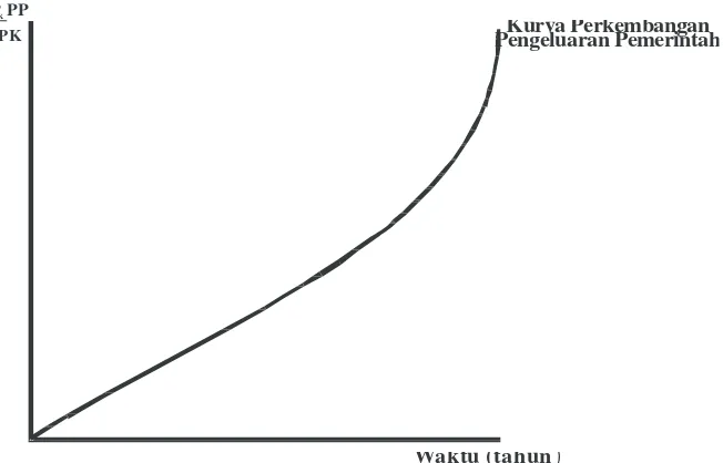 Grafik 2.1. Pertumbuhan Pengeluaran Pemerintah Menurut Wagner 