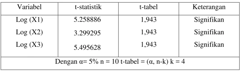 Tabel 4.2  Hasil Uji Signifikansi 