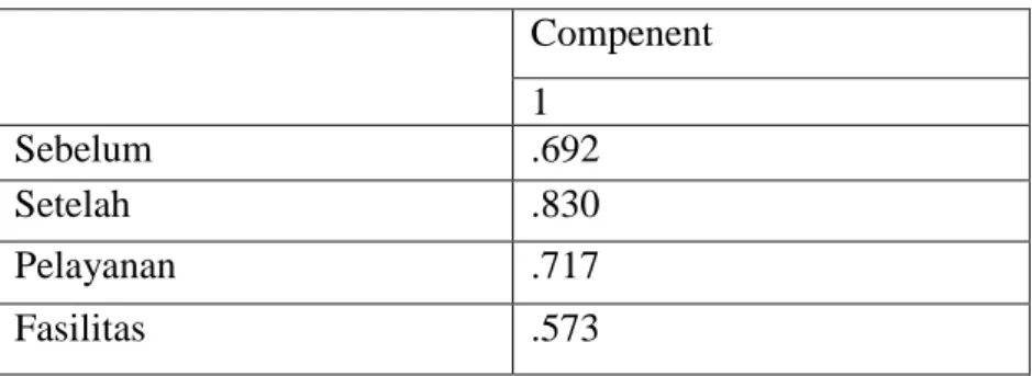 Tabel 5.1  Uji Validitas  Component Matrix a 