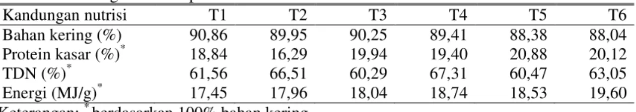 Tabel 3. Rasio Protein Kasar dan TDN di dalam Pakan Perlakuan. 