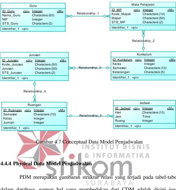 Gambar 4.7 Conceptual Data Model Penjadwalan 