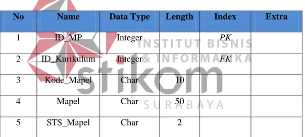 Tabel 4.4 Struktur Tabel Kurikulum 