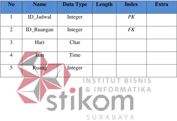 Tabel 4.7 Struktur Tabel Jadwal 