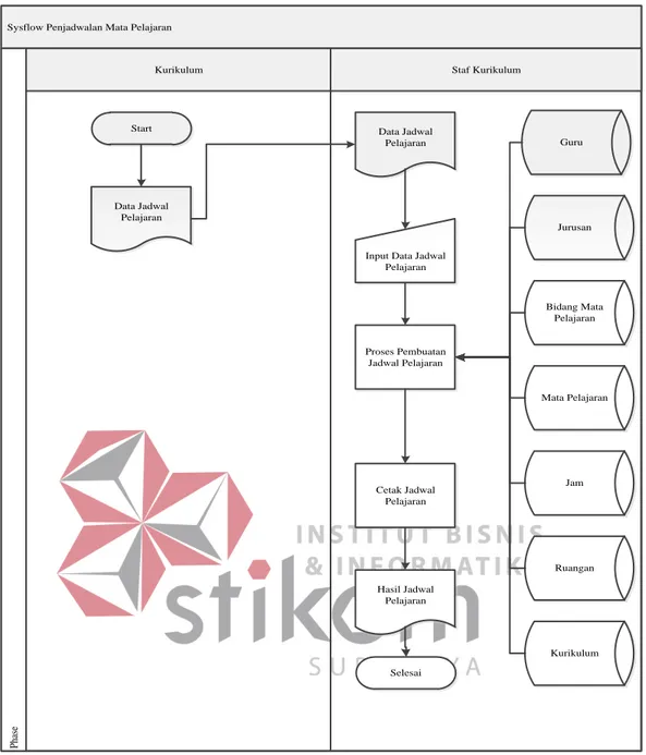 Gambar 4.4 System Flow Penjadwalan