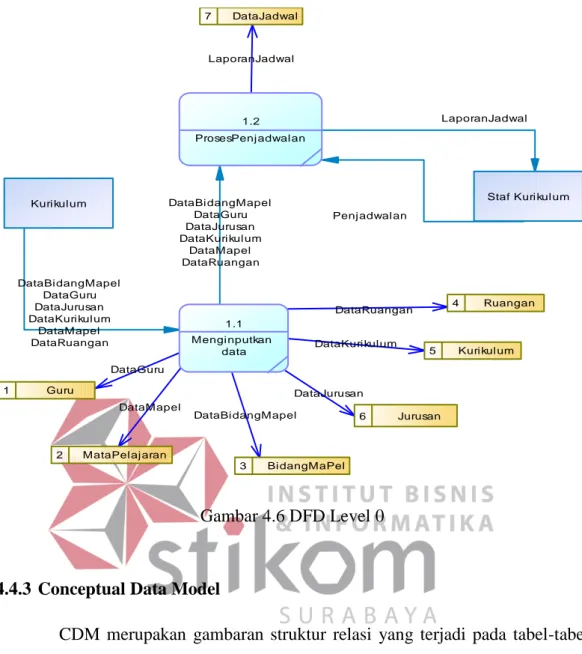 Gambar 4.6 DFD Level 0 
