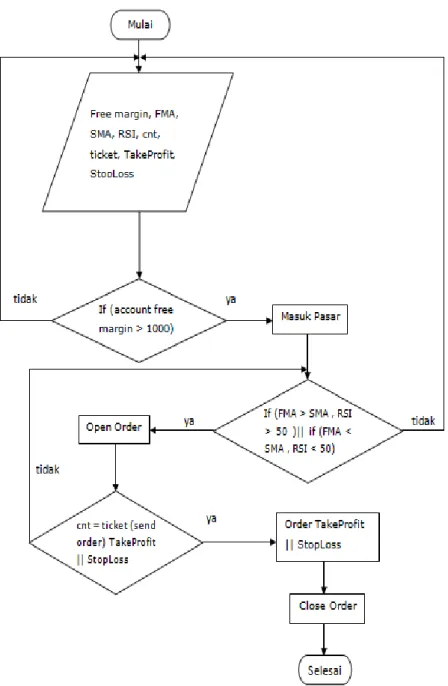 Gambar 3.1 Diagram Alir Expert Advisor 