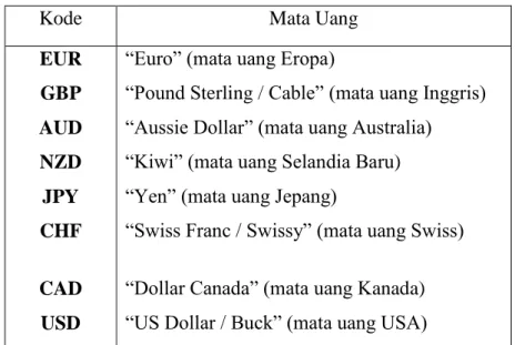 Tabel 2.1. Mata Uang Forex 
